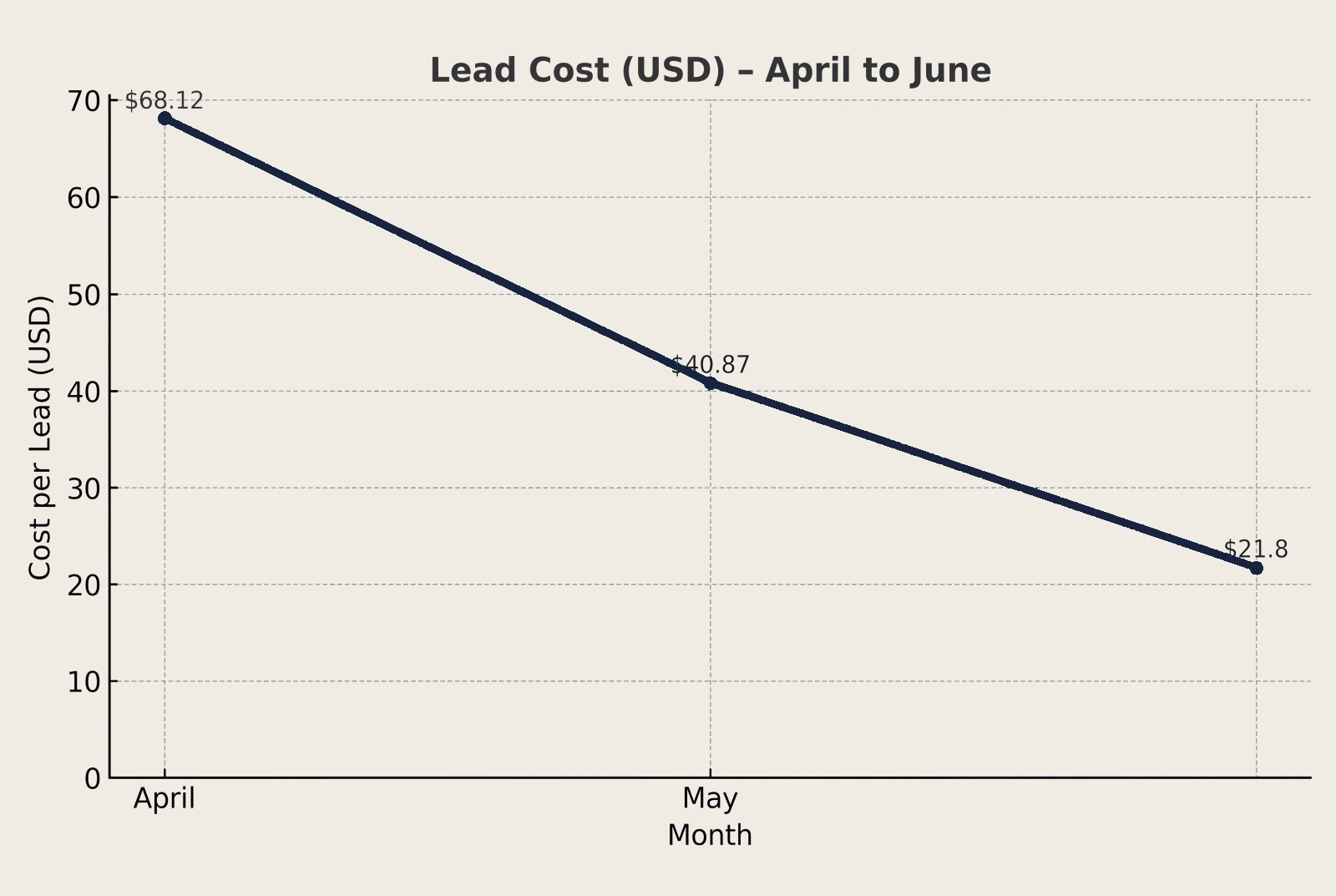 Chart: cost per lead dropped from $68 in April to $21 in June